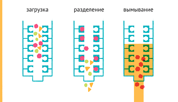 аффинная хроматография