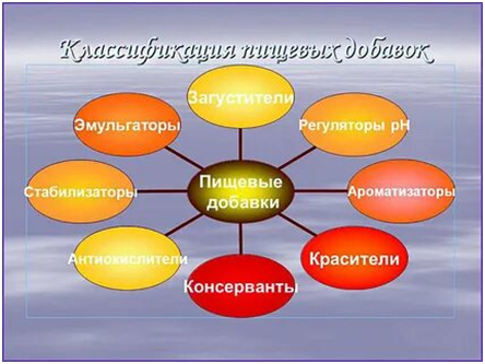 пищевые добавки