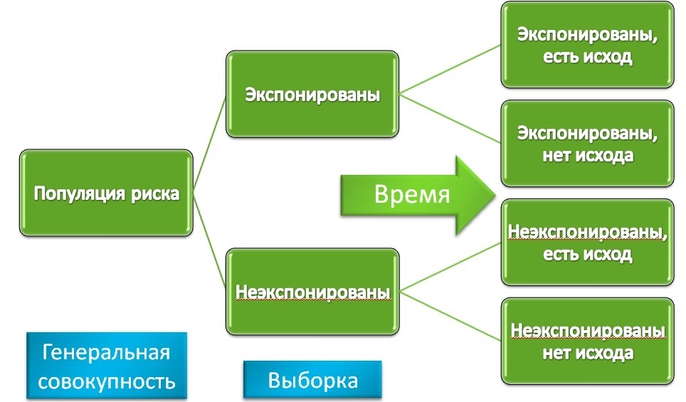Схема когортного исследования