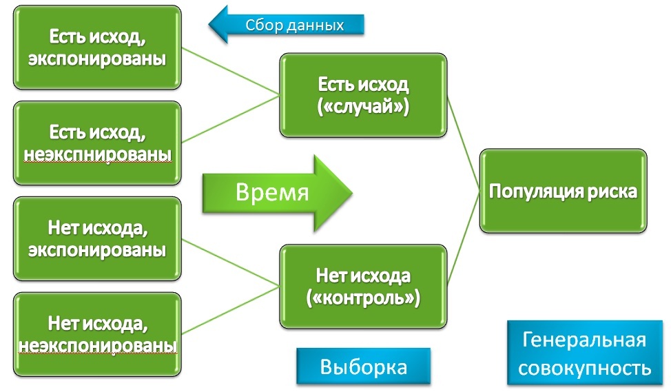 Исследования «случай-контроль»
